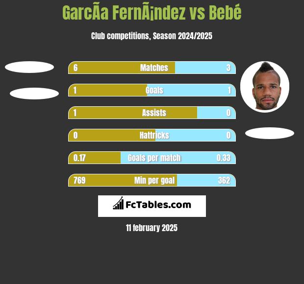 GarcÃ­a FernÃ¡ndez vs Bebe h2h player stats