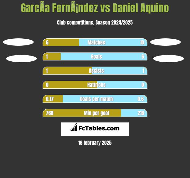 GarcÃ­a FernÃ¡ndez vs Daniel Aquino h2h player stats