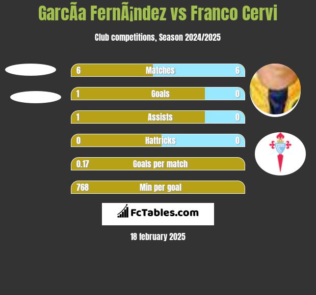 GarcÃ­a FernÃ¡ndez vs Franco Cervi h2h player stats