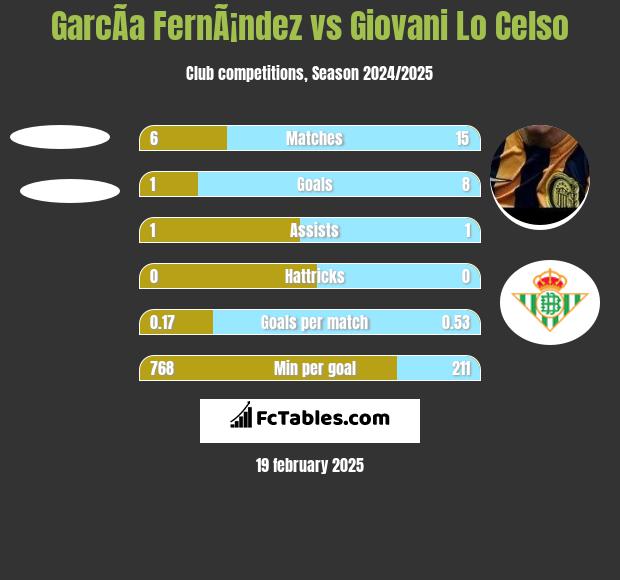 GarcÃ­a FernÃ¡ndez vs Giovani Lo Celso h2h player stats