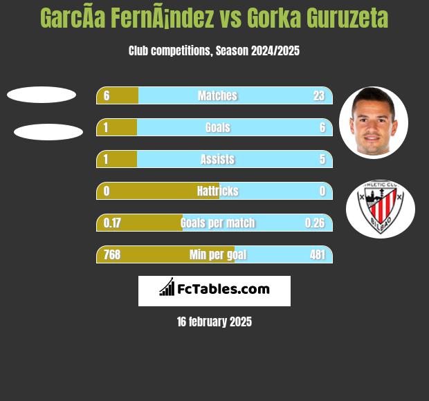 GarcÃ­a FernÃ¡ndez vs Gorka Guruzeta h2h player stats