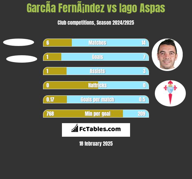 GarcÃ­a FernÃ¡ndez vs Iago Aspas h2h player stats