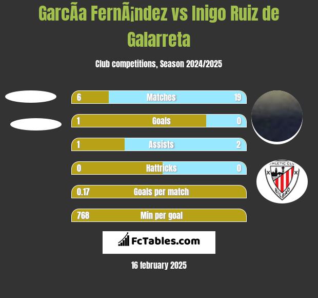 GarcÃ­a FernÃ¡ndez vs Inigo Ruiz de Galarreta h2h player stats