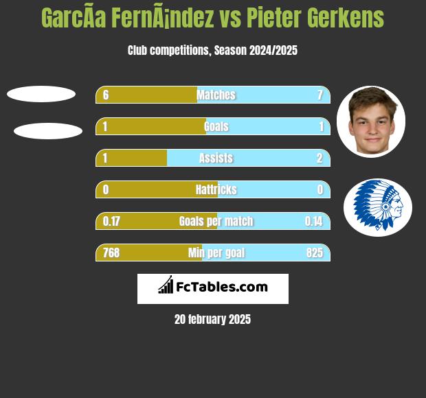 GarcÃ­a FernÃ¡ndez vs Pieter Gerkens h2h player stats