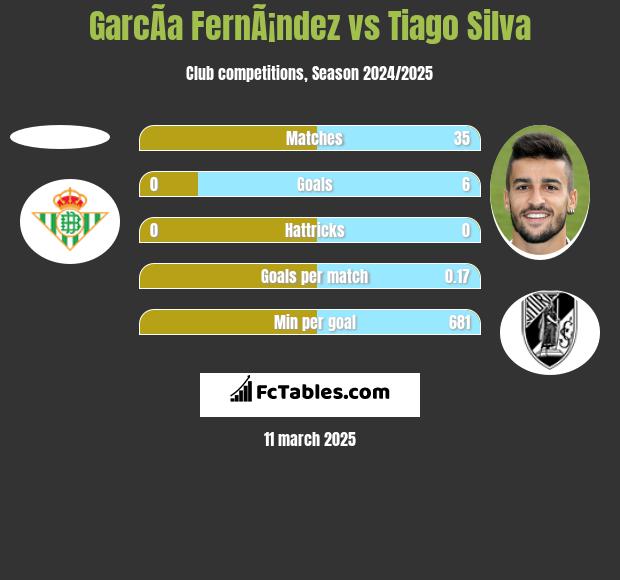 GarcÃ­a FernÃ¡ndez vs Tiago Silva h2h player stats