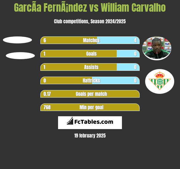 GarcÃ­a FernÃ¡ndez vs William Carvalho h2h player stats