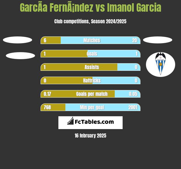 GarcÃ­a FernÃ¡ndez vs Imanol Garcia h2h player stats