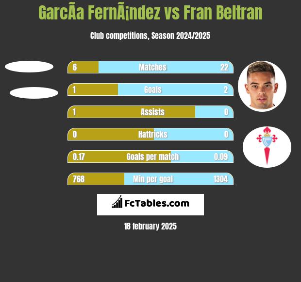 GarcÃ­a FernÃ¡ndez vs Fran Beltran h2h player stats