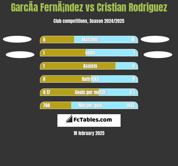 GarcÃ­a FernÃ¡ndez vs Cristian Rodriguez h2h player stats