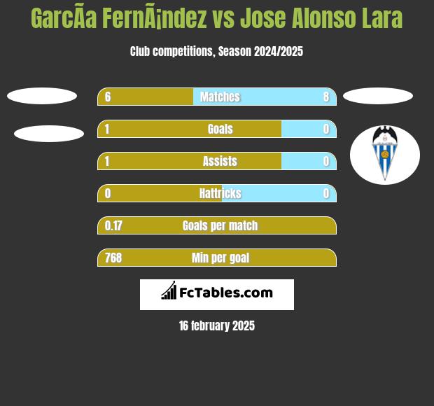 GarcÃ­a FernÃ¡ndez vs Jose Alonso Lara h2h player stats