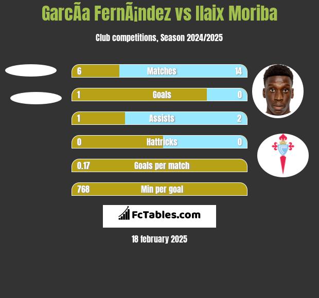 GarcÃ­a FernÃ¡ndez vs Ilaix Moriba h2h player stats