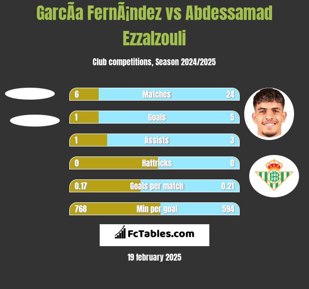 GarcÃ­a FernÃ¡ndez vs Abdessamad Ezzalzouli h2h player stats