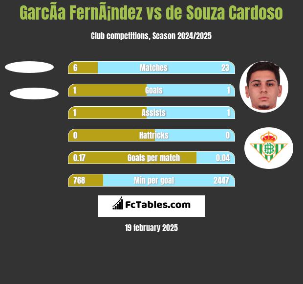 GarcÃ­a FernÃ¡ndez vs de Souza Cardoso h2h player stats