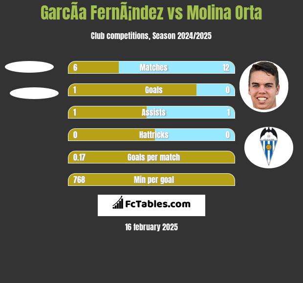 GarcÃ­a FernÃ¡ndez vs Molina Orta h2h player stats