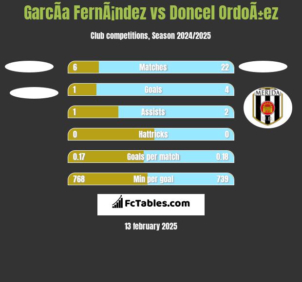 GarcÃ­a FernÃ¡ndez vs Doncel OrdoÃ±ez h2h player stats