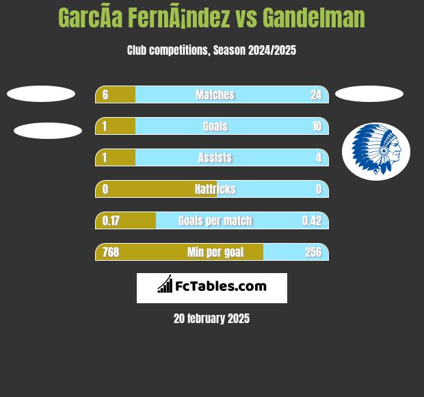 GarcÃ­a FernÃ¡ndez vs Gandelman h2h player stats