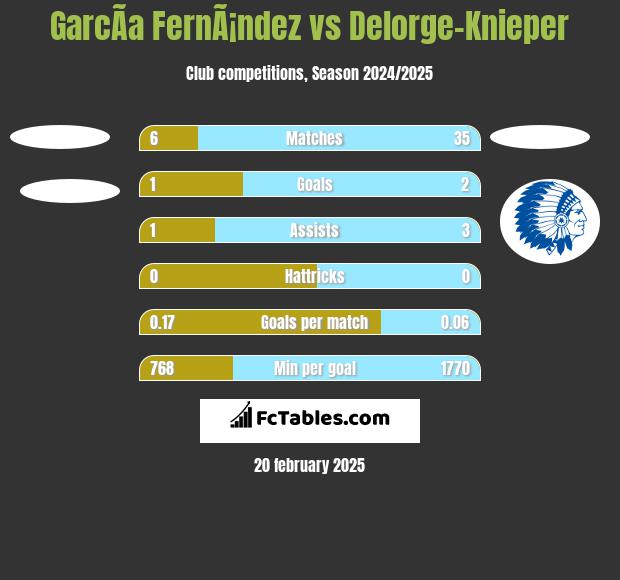 GarcÃ­a FernÃ¡ndez vs Delorge-Knieper h2h player stats