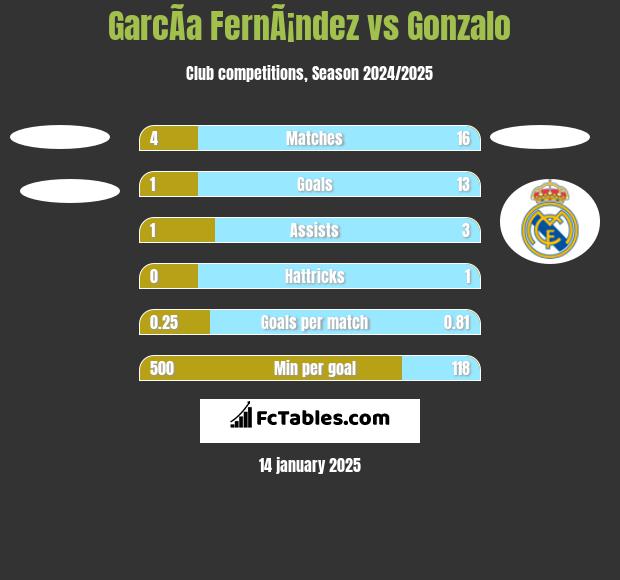 GarcÃ­a FernÃ¡ndez vs Gonzalo h2h player stats