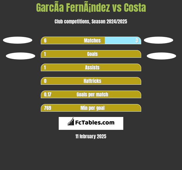 GarcÃ­a FernÃ¡ndez vs Costa h2h player stats