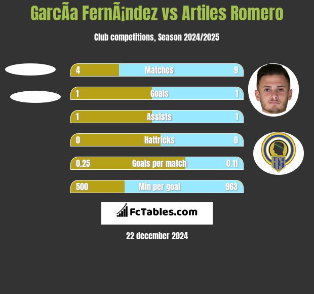 GarcÃ­a FernÃ¡ndez vs Artiles Romero h2h player stats