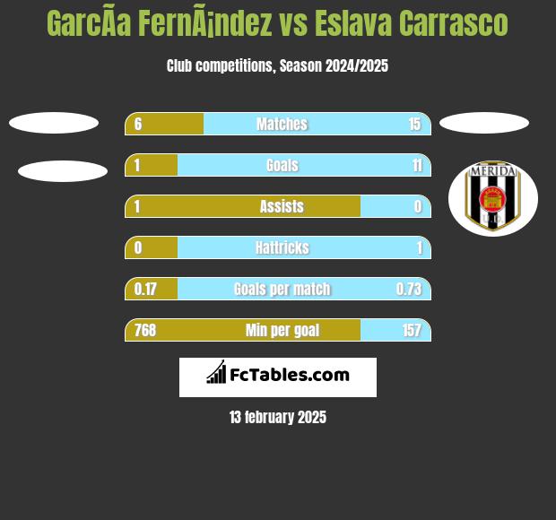 GarcÃ­a FernÃ¡ndez vs Eslava Carrasco h2h player stats