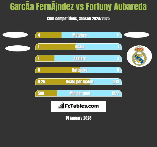 GarcÃ­a FernÃ¡ndez vs Fortuny Aubareda h2h player stats