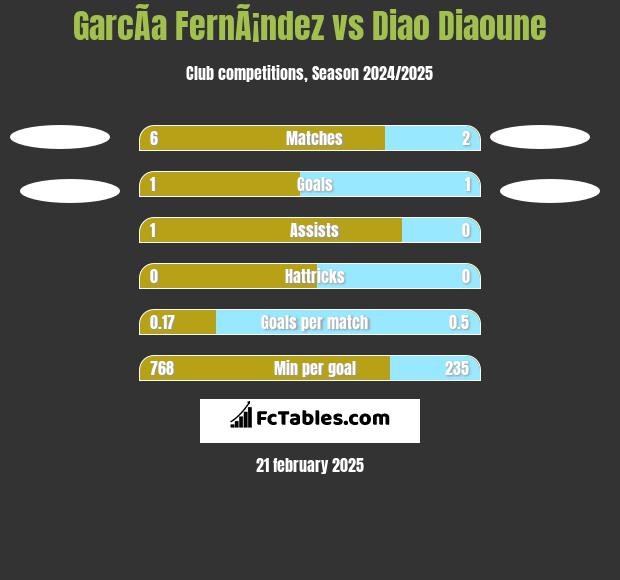 GarcÃ­a FernÃ¡ndez vs Diao Diaoune h2h player stats