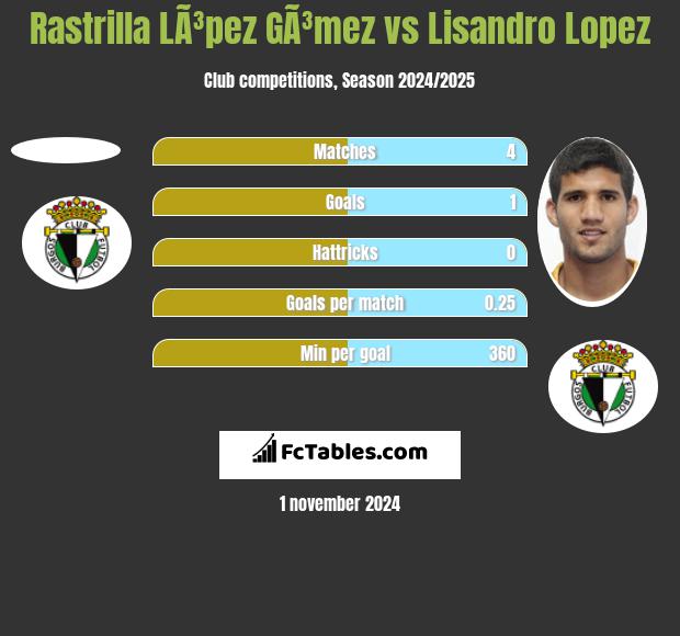 Rastrilla LÃ³pez GÃ³mez vs Lisandro Lopez h2h player stats