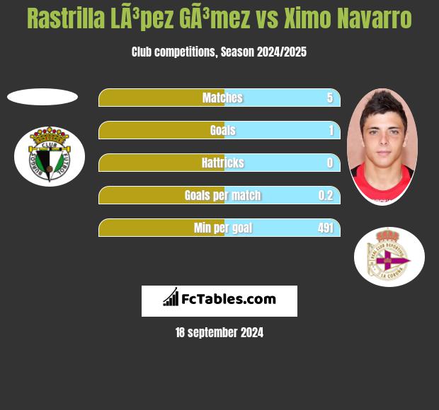 Rastrilla LÃ³pez GÃ³mez vs Ximo Navarro h2h player stats