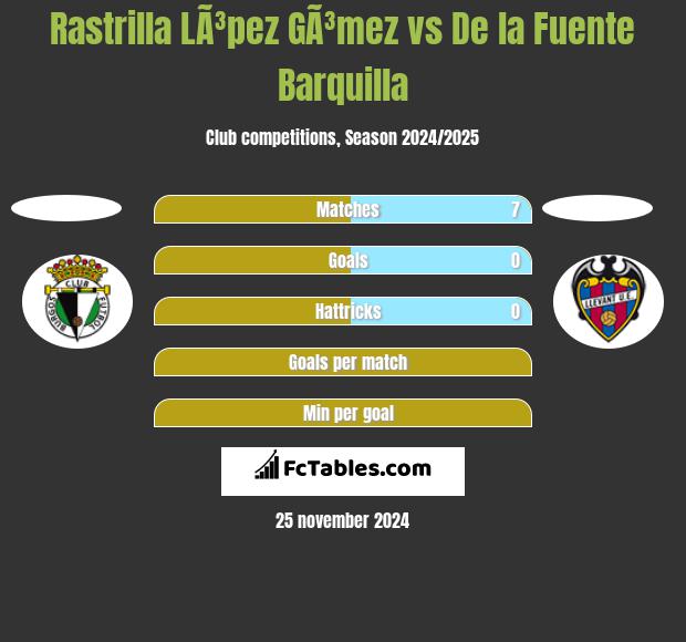 Rastrilla LÃ³pez GÃ³mez vs De la Fuente Barquilla h2h player stats