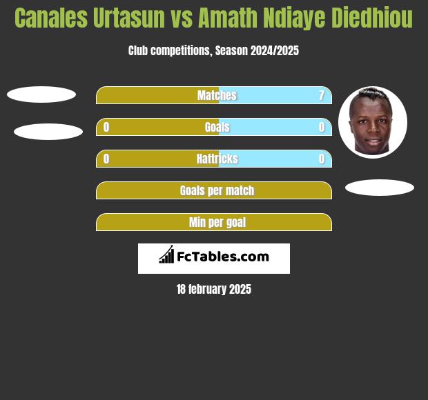 Canales Urtasun vs Amath Ndiaye Diedhiou h2h player stats