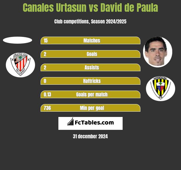 Canales Urtasun vs David de Paula h2h player stats