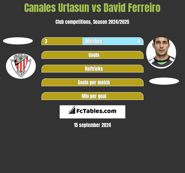 Canales Urtasun vs David Ferreiro h2h player stats