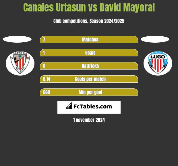 Canales Urtasun vs David Mayoral h2h player stats