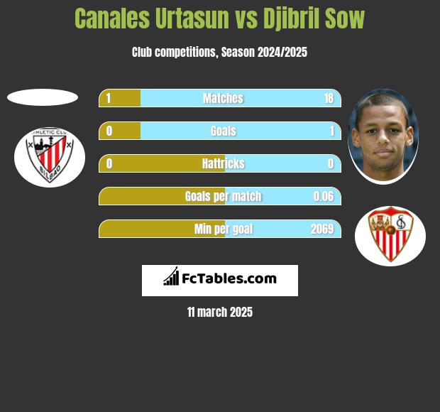 Canales Urtasun vs Djibril Sow h2h player stats