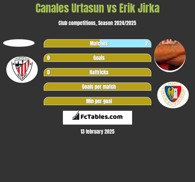 Canales Urtasun vs Erik Jirka h2h player stats