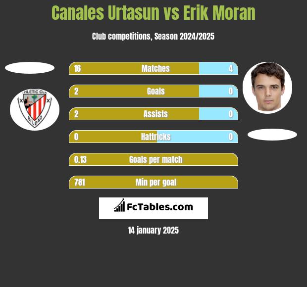 Canales Urtasun vs Erik Moran h2h player stats