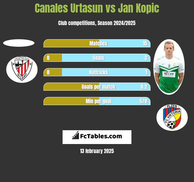 Canales Urtasun vs Jan Kopic h2h player stats