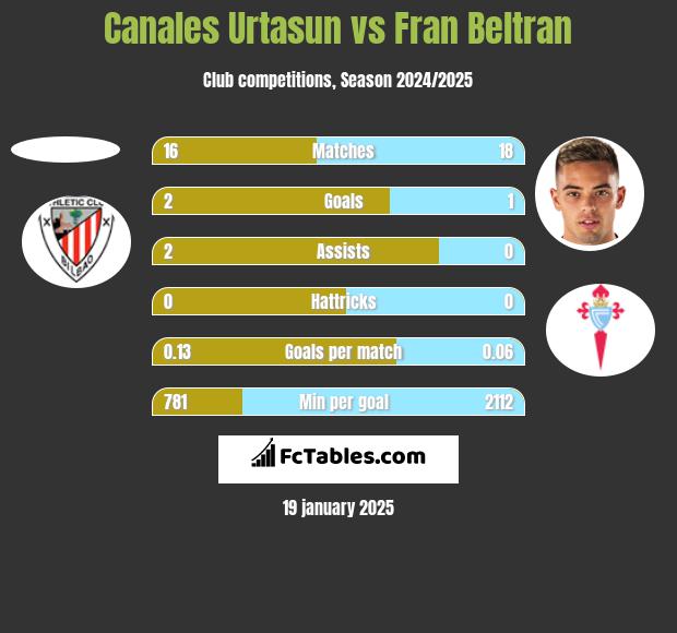 Canales Urtasun vs Fran Beltran h2h player stats