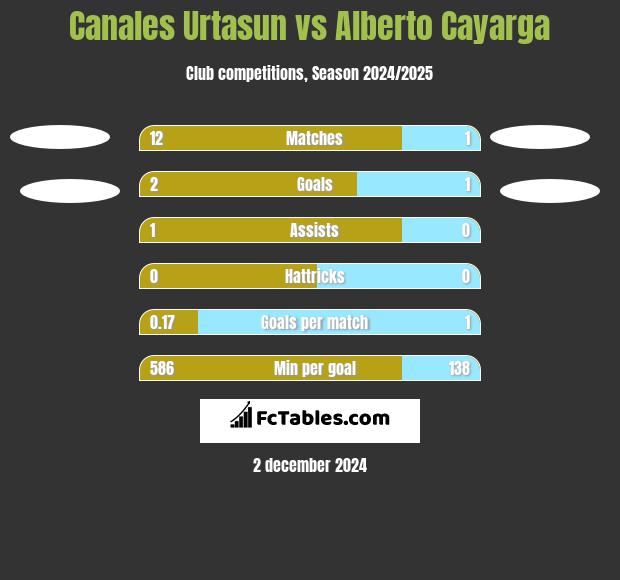 Canales Urtasun vs Alberto Cayarga h2h player stats