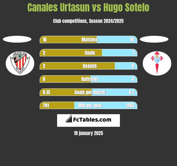 Canales Urtasun vs Hugo Sotelo h2h player stats