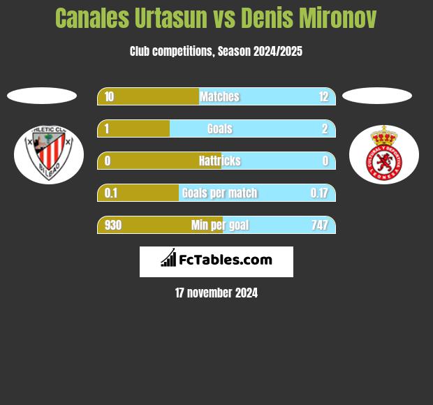 Canales Urtasun vs Denis Mironov h2h player stats