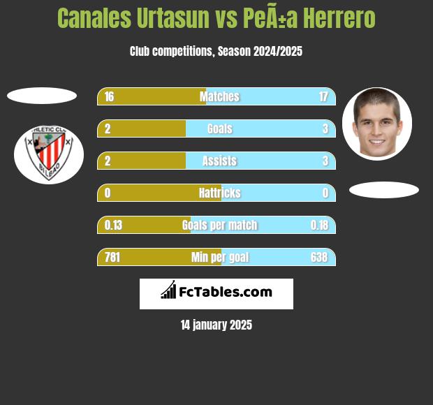 Canales Urtasun vs PeÃ±a Herrero h2h player stats