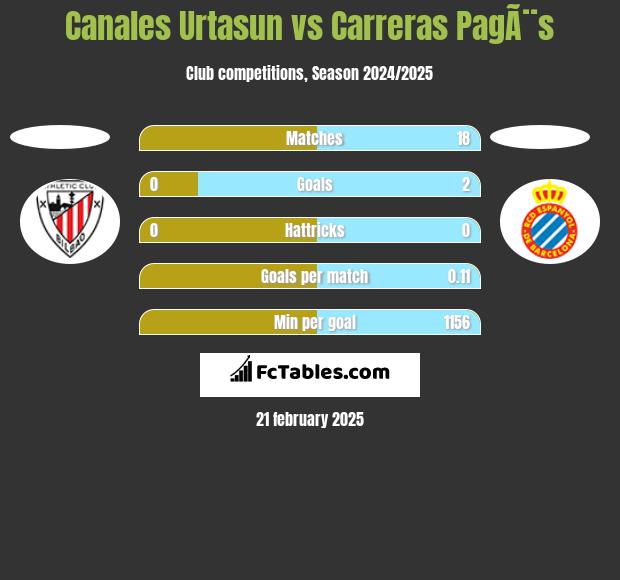 Canales Urtasun vs Carreras PagÃ¨s h2h player stats