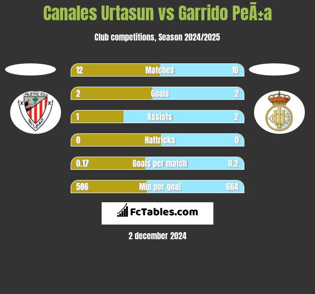 Canales Urtasun vs Garrido PeÃ±a h2h player stats