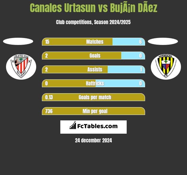 Canales Urtasun vs BujÃ¡n DÃ­ez h2h player stats