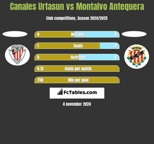 Canales Urtasun vs Montalvo Antequera h2h player stats