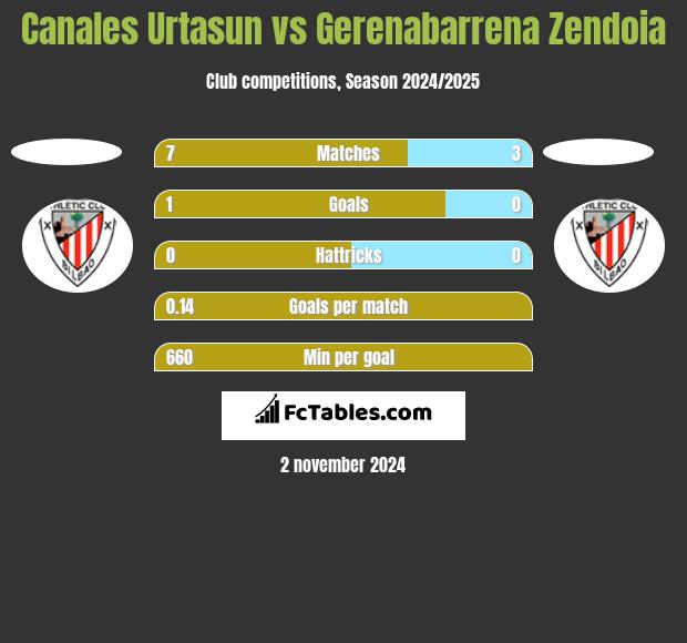 Canales Urtasun vs Gerenabarrena Zendoia h2h player stats