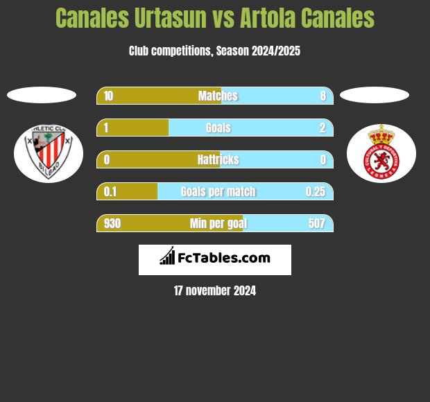 Canales Urtasun vs Artola Canales h2h player stats