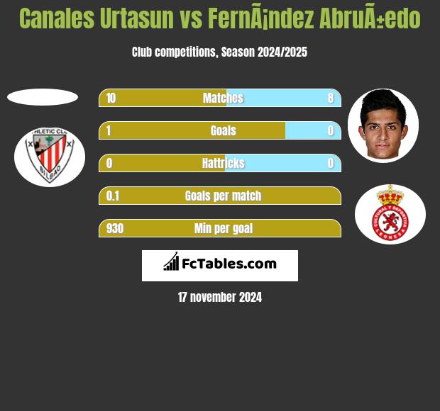 Canales Urtasun vs FernÃ¡ndez AbruÃ±edo h2h player stats